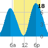 Fields Cut tide chart for Wednesday, August 18, 2021