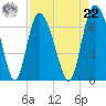 Fields Cut tide chart for Sunday, August 22, 2021