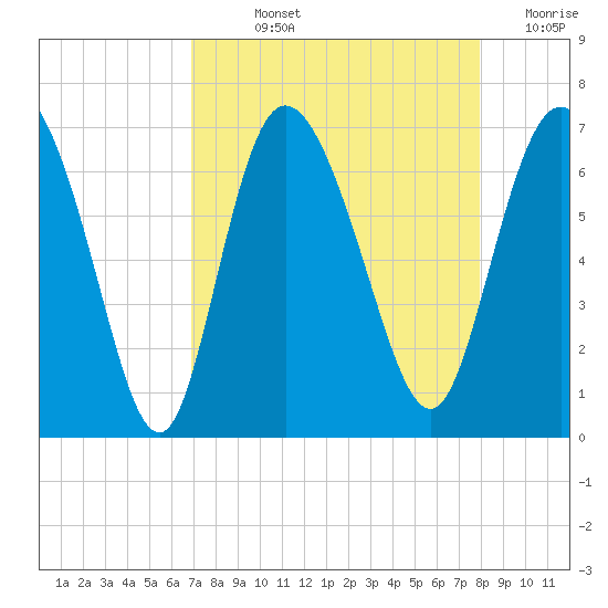 Fields Cut tide chart for Wednesday, August 25, 2021