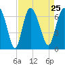 Fields Cut tide chart for Wednesday, August 25, 2021