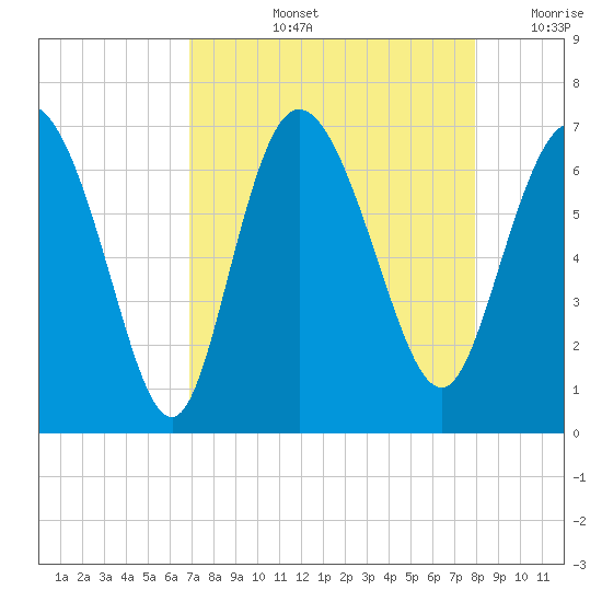Fields Cut tide chart for Thursday, August 26, 2021
