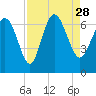 Fields Cut tide chart for Saturday, August 28, 2021