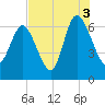 Fields Cut tide chart for Tuesday, August 3, 2021