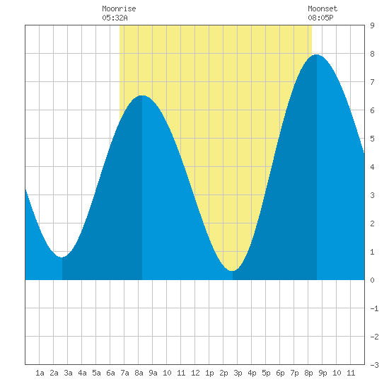 Fields Cut tide chart for Saturday, August 7, 2021