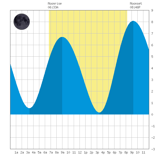 Fields Cut tide chart for Sunday, August 8, 2021