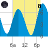 Fields Cut tide chart for Sunday, August 8, 2021