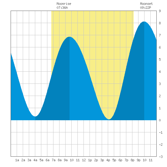 Fields Cut tide chart for Monday, August 9, 2021
