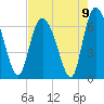 Fields Cut tide chart for Monday, August 9, 2021