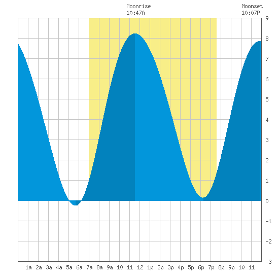 Fields Cut tide chart for Friday, September 10, 2021
