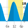 Fields Cut tide chart for Friday, September 10, 2021