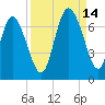 Fields Cut tide chart for Tuesday, September 14, 2021