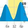 Fields Cut tide chart for Thursday, September 16, 2021