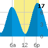 Fields Cut tide chart for Friday, September 17, 2021