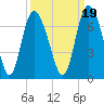 Fields Cut tide chart for Sunday, September 19, 2021