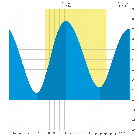 Fields Cut tide chart for Friday, September 24, 2021