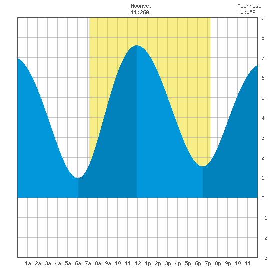 Fields Cut tide chart for Saturday, September 25, 2021