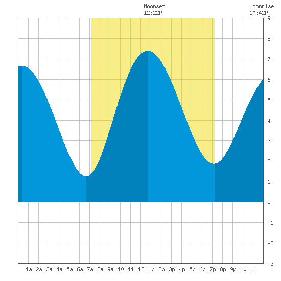 Fields Cut tide chart for Sunday, September 26, 2021