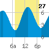 Fields Cut tide chart for Monday, September 27, 2021