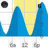 Fields Cut tide chart for Monday, September 6, 2021