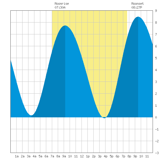 Fields Cut tide chart for Tuesday, September 7, 2021