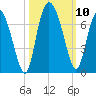 Fields Cut tide chart for Sunday, October 10, 2021