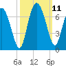 Fields Cut tide chart for Monday, October 11, 2021