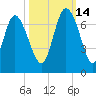 Fields Cut tide chart for Thursday, October 14, 2021