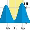 Fields Cut tide chart for Friday, October 15, 2021