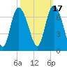 Fields Cut tide chart for Sunday, October 17, 2021