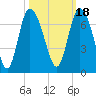 Fields Cut tide chart for Monday, October 18, 2021