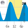 Fields Cut tide chart for Wednesday, October 20, 2021
