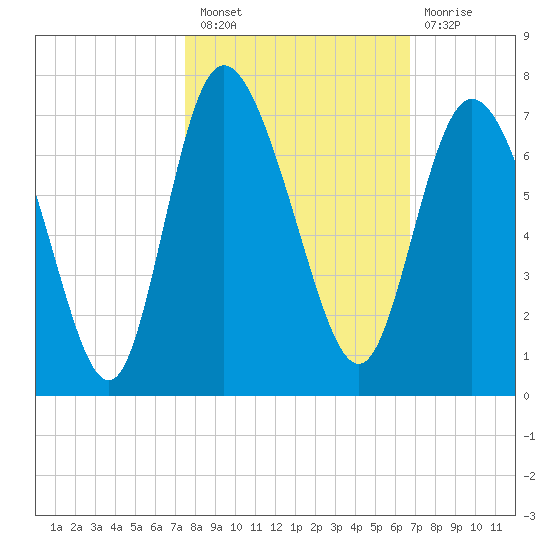 Fields Cut tide chart for Thursday, October 21, 2021