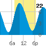Fields Cut tide chart for Friday, October 22, 2021