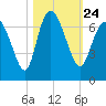 Fields Cut tide chart for Sunday, October 24, 2021