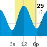 Fields Cut tide chart for Monday, October 25, 2021