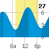 Fields Cut tide chart for Wednesday, October 27, 2021