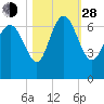 Fields Cut tide chart for Thursday, October 28, 2021