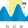 Fields Cut tide chart for Friday, October 29, 2021