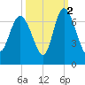 Fields Cut tide chart for Saturday, October 2, 2021