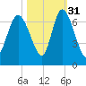 Fields Cut tide chart for Sunday, October 31, 2021