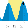 Fields Cut tide chart for Monday, October 4, 2021