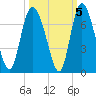 Fields Cut tide chart for Tuesday, October 5, 2021
