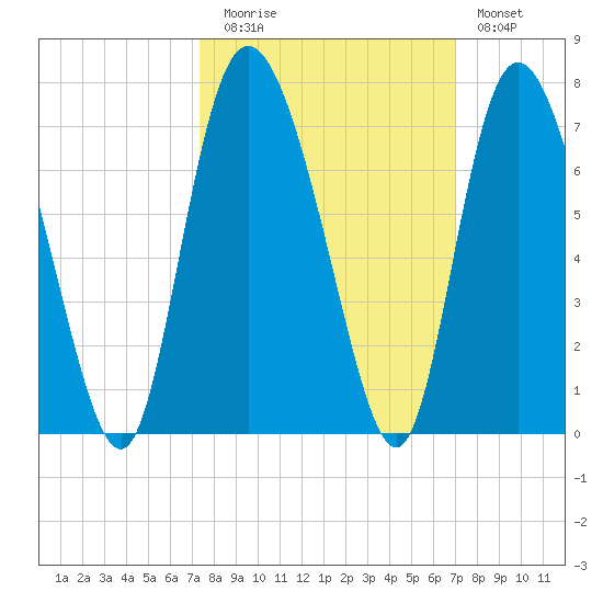 Fields Cut tide chart for Thursday, October 7, 2021