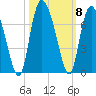 Fields Cut tide chart for Friday, October 8, 2021