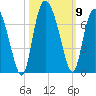 Fields Cut tide chart for Saturday, October 9, 2021
