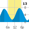 Fields Cut tide chart for Saturday, November 13, 2021
