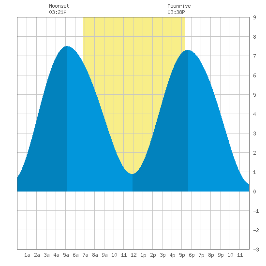 Fields Cut tide chart for Monday, November 15, 2021