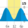 Fields Cut tide chart for Monday, November 15, 2021