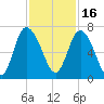 Fields Cut tide chart for Tuesday, November 16, 2021