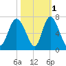 Fields Cut tide chart for Monday, November 1, 2021